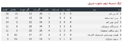 سن ایچ ساوه صدر جدول را از دست داد