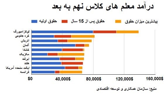 مقایسه درآمد معلمان دنیا و ایران