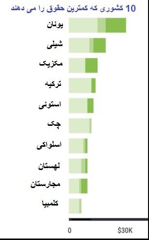 مقایسه درآمد معلمان دنیا و ایران