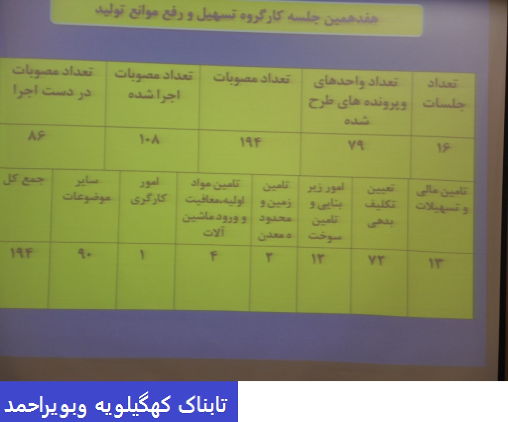 از رد تسهیلات اعطایی توسط کارفرما تا بهبود رتبه استان در اعطای تسهیلات بانکی