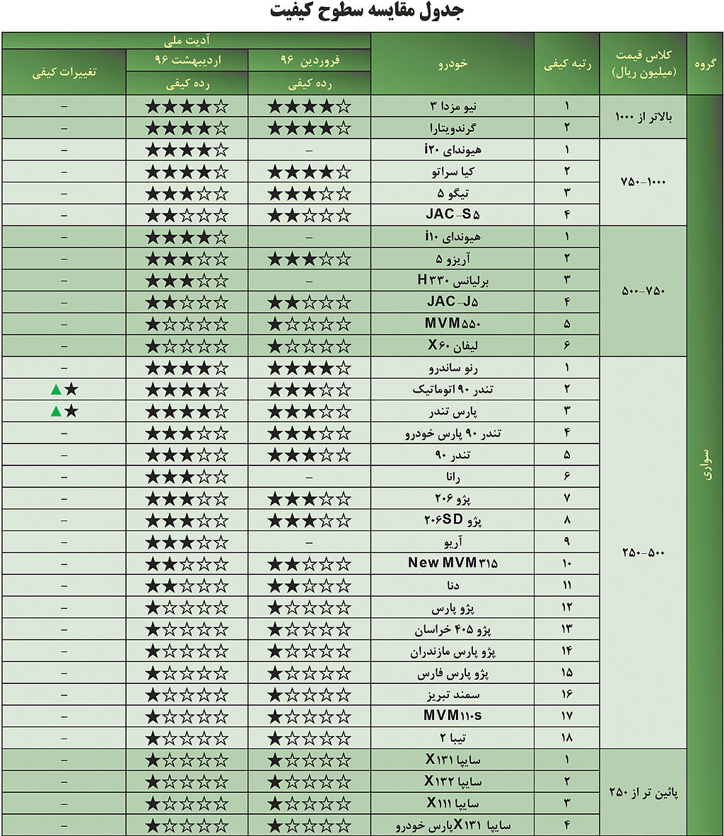 گزارش کیفی خودروها در اردیبهشت/ روند رو به رشد «چهار ستاره‌ها»