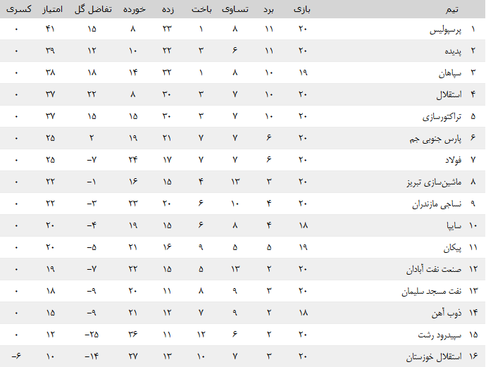 جدول لیگ برتر فوتبال در پایان هفته بیستم