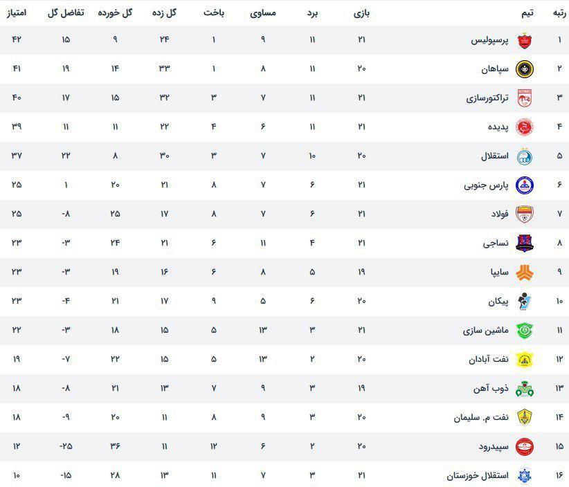 جدول لیگ برتر در پایان بازیهای امروز پرسپولیس و نساجی