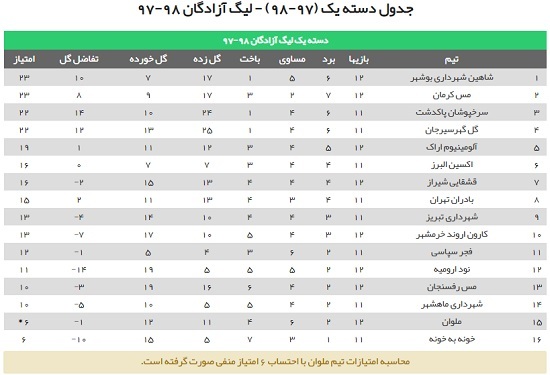 فجر میهمان برد؛قشقایی میزبان باخت