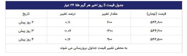 قیمت طلا