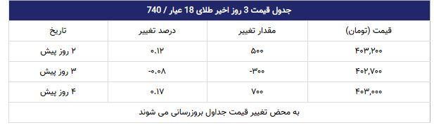 قیمت طلا