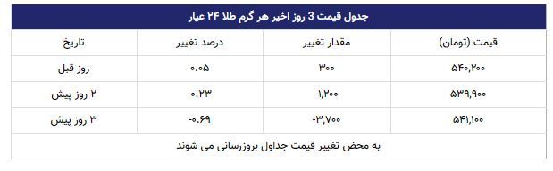 قیمت طلا | 1398/07/23