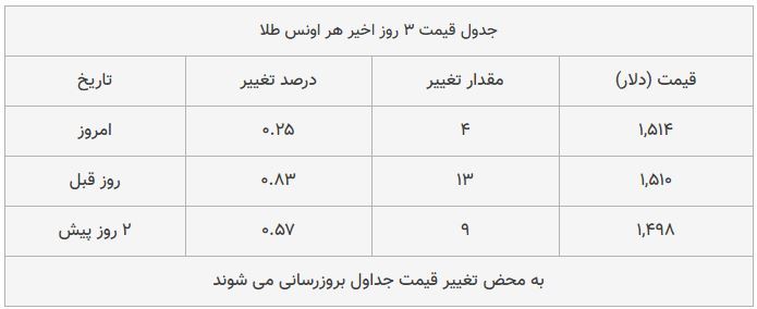 قیمت طلا، سکه و دلار امروز ۱۳۹۸/۰۸/۱۱| دلار و طلا ترمز بریدند