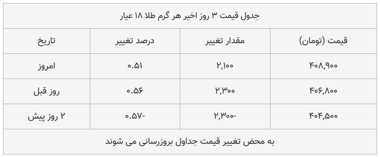 قیمت طلا، سکه و دلار امروز ۱۳۹۸/۰۸/۲۰| شیب تند افزایش قیمتها قیمت طلا، سکه و دلار امروز ۱۳۹۸/۰۸/۲۰| شیب تند افزایش قیمتها