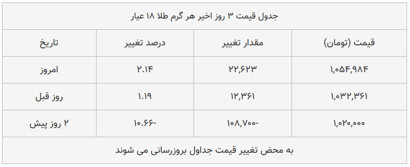 قیمت طلا، سکه و دلار امروز ۱۳۹۹/۰۵/۲۱| قیمتها صعودی شد قیمت طلا، سکه و دلار امروز ۱۳۹۹/۰۵/۲۱| قیمتها صعودی شد