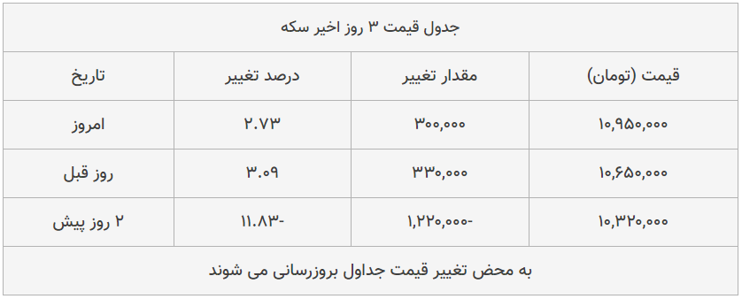 قیمت طلا، سکه و دلار امروز ۱۳۹۹/۰۵/۲۱| قیمتها صعودی شد قیمت طلا، سکه و دلار امروز ۱۳۹۹/۰۵/۲۱| قیمتها صعودی شد