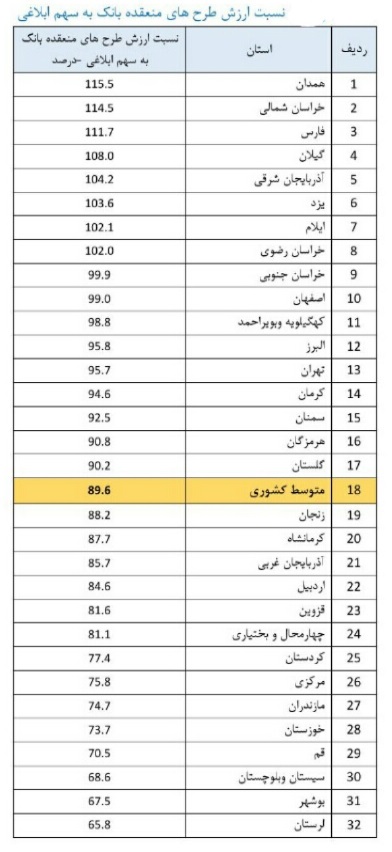 همدان رتبه نخست کشور در طرح‌های عقد قرارداد شده تسهیلات پایدار اشتغال روستایی