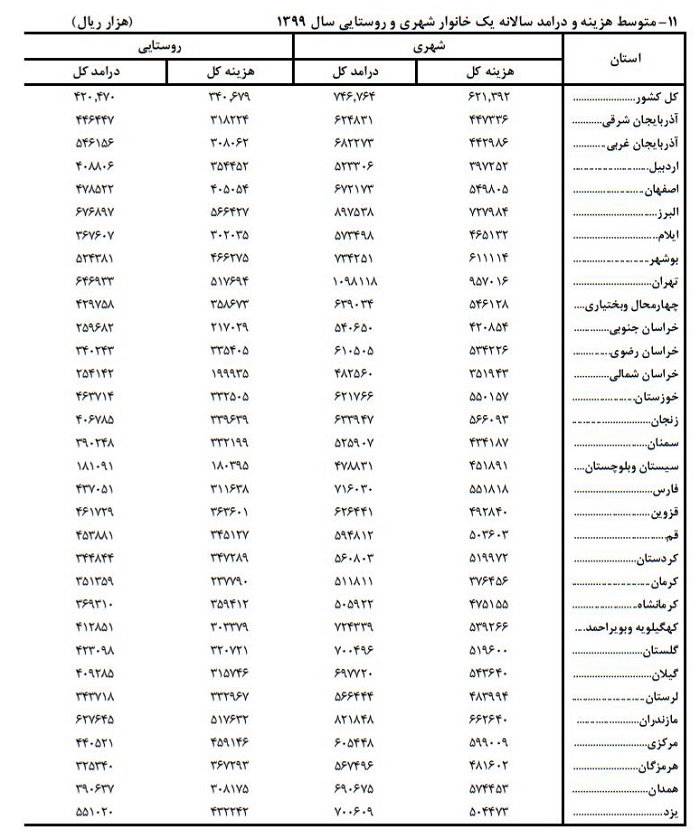 دخل‌ و خرج خانواده‌های ایرانی از رشد انفجاری قیمت‌ها عقب افتاد!