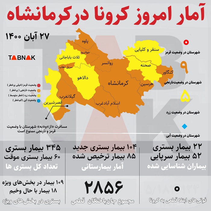 فوتیهای کرونایی کرمانشاه به صفر نفر رسید فوتیهای کرونایی کرمانشاه به صفر نفر رسید
