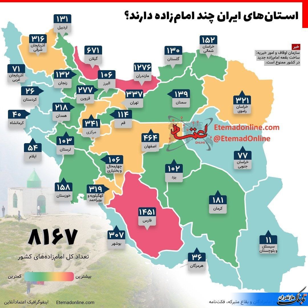 هر استان چند امام زاده دارد؟/مازندران در رده