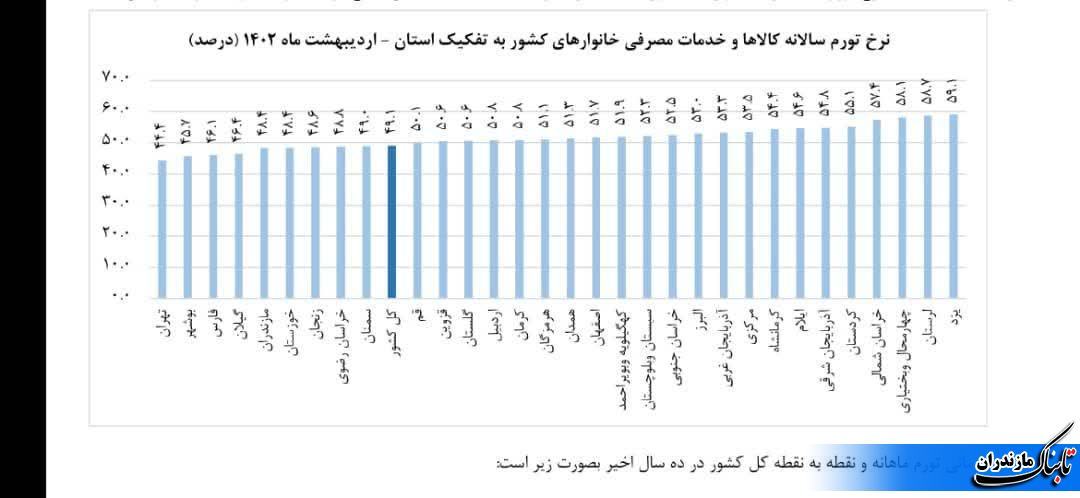 مازندران یکی از ۸استانی است که کمترین نرخ تورم را دارد